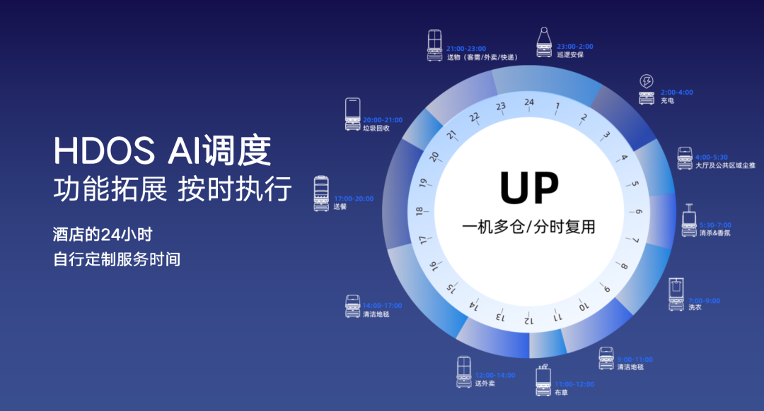 向智能高效的多机调度进化｜南宫ng28相信品牌力量科技酒店服务机器人UP全新升级